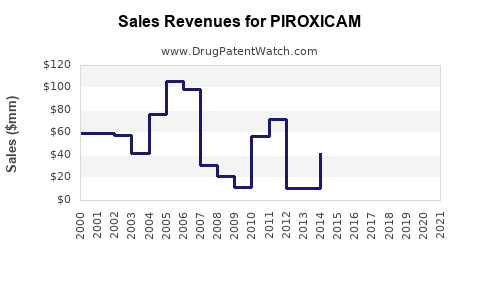 Drug Sales Revenue Trends for PIROXICAM