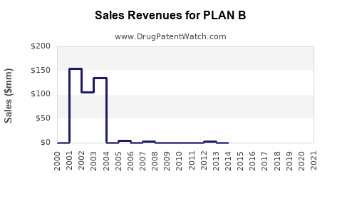 Drug Sales Revenue Trends for PLAN B