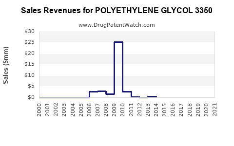 Drug Sales Revenue Trends for POLYETHYLENE GLYCOL 3350