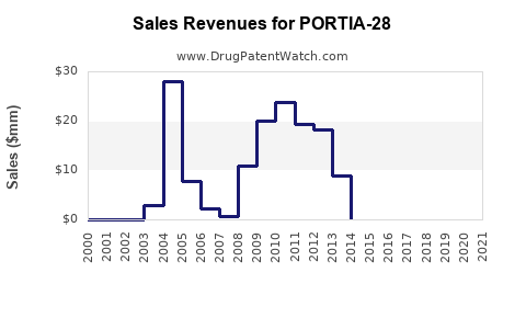 Drug Sales Revenue Trends for PORTIA-28