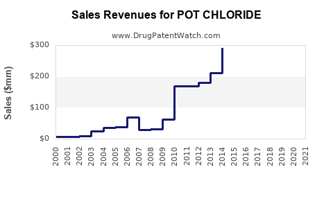 Drug Sales Revenue Trends for POT CHLORIDE