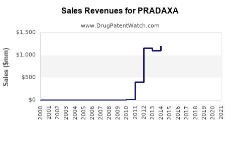 Drug Sales Revenue Trends for PRADAXA