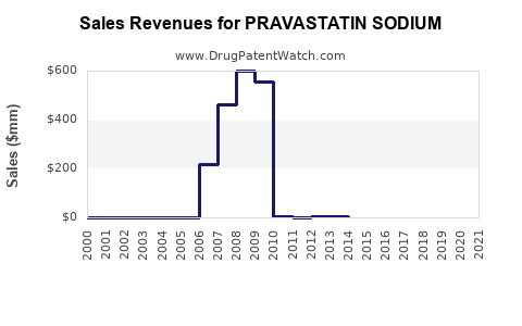 Drug Sales Revenue Trends for PRAVASTATIN SODIUM