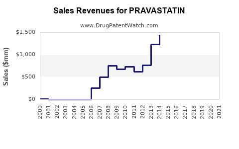 Drug Sales Revenue Trends for PRAVASTATIN