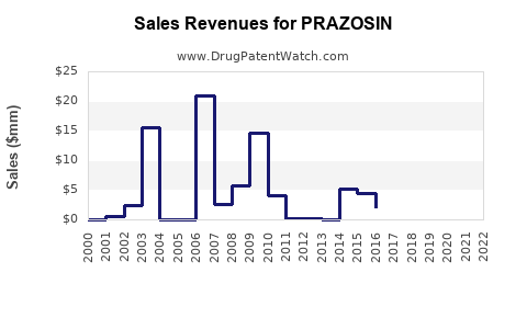 Drug Sales Revenue Trends for PRAZOSIN