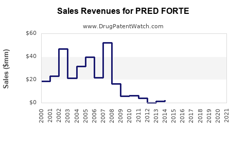 Drug Sales Revenue Trends for PRED FORTE