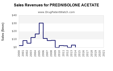 Drug Sales Revenue Trends for PREDNISOLONE ACETATE