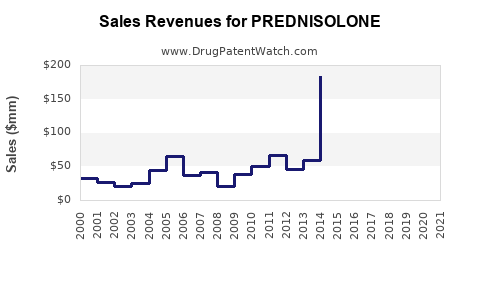 Drug Sales Revenue Trends for PREDNISOLONE