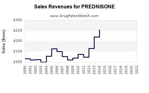 Drug Sales Revenue Trends for PREDNISONE