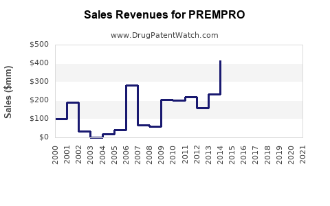 Drug Sales Revenue Trends for PREMPRO