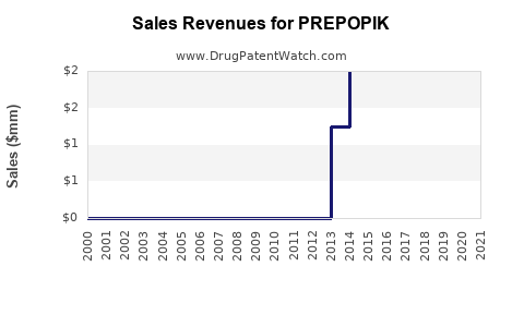 Drug Sales Revenue Trends for PREPOPIK
