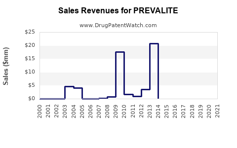 Drug Sales Revenue Trends for PREVALITE