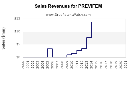 Drug Sales Revenue Trends for PREVIFEM