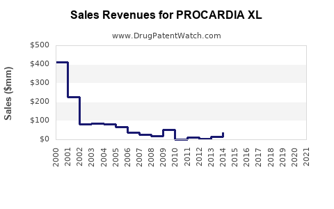 Drug Sales Revenue Trends for PROCARDIA XL