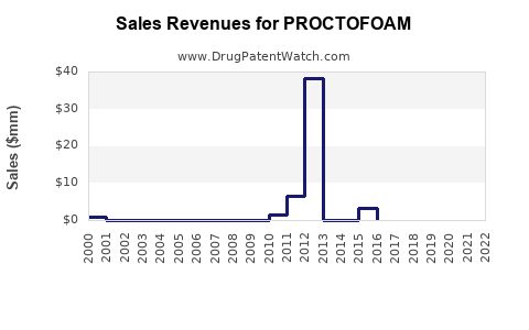 Drug Sales Revenue Trends for PROCTOFOAM