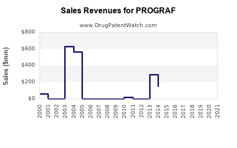 Drug Sales Revenue Trends for PROGRAF