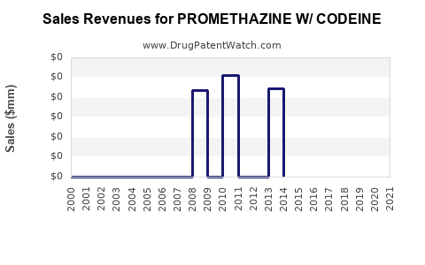 Drug Sales Revenue Trends for PROMETHAZINE W/ CODEINE