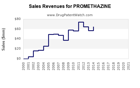 Drug Sales Revenue Trends for PROMETHAZINE