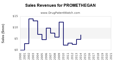 Drug Sales Revenue Trends for PROMETHEGAN