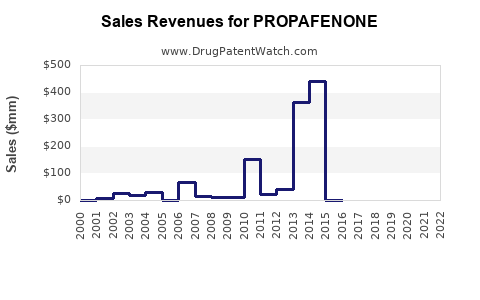 Drug Sales Revenue Trends for PROPAFENONE