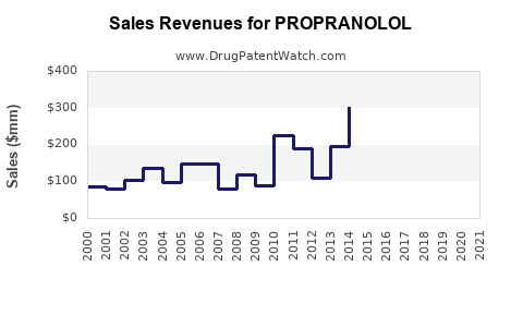 Drug Sales Revenue Trends for PROPRANOLOL