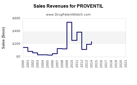 Drug Sales Revenue Trends for PROVENTIL