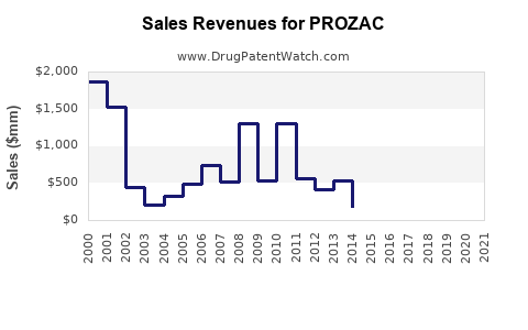 Drug Sales Revenue Trends for PROZAC