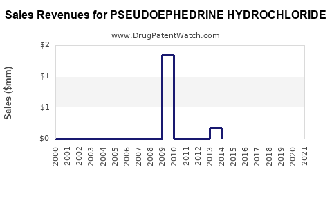 Drug Sales Revenue Trends for PSEUDOEPHEDRINE HYDROCHLORIDE