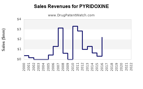 Drug Sales Revenue Trends for PYRIDOXINE