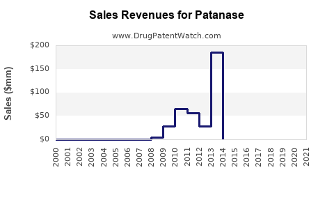 Drug Sales Revenue Trends for Patanase
