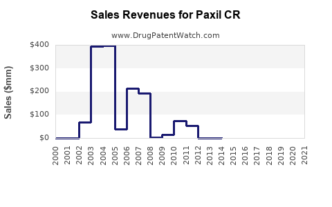 Drug Sales Revenue Trends for Paxil CR