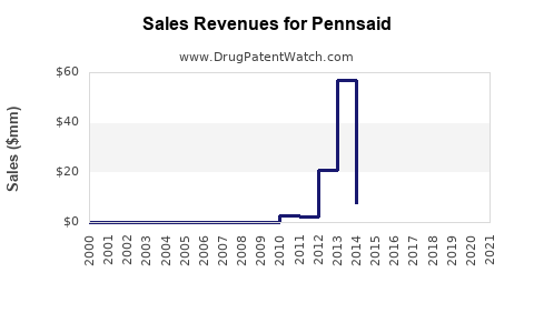 Drug Sales Revenue Trends for Pennsaid