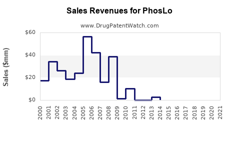 Drug Sales Revenue Trends for PhosLo