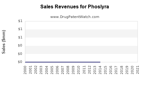 Drug Sales Revenue Trends for Phoslyra