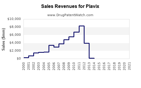 Drug Sales Revenue Trends for Plavix