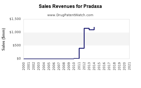Drug Sales Revenue Trends for Pradaxa