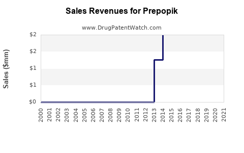 Drug Sales Revenue Trends for Prepopik