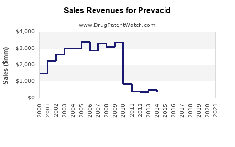 Drug Sales Revenue Trends for Prevacid