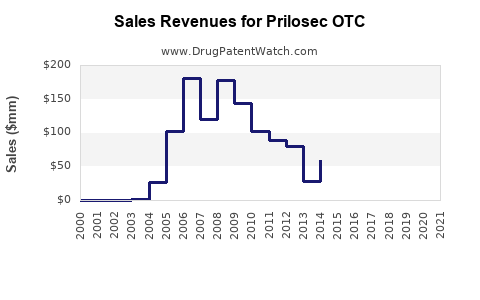 Drug Sales Revenue Trends for Prilosec OTC