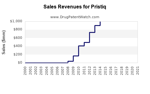 Drug Sales Revenue Trends for Pristiq