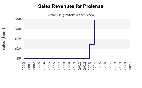 Drug Sales Revenue Trends for Prolensa
