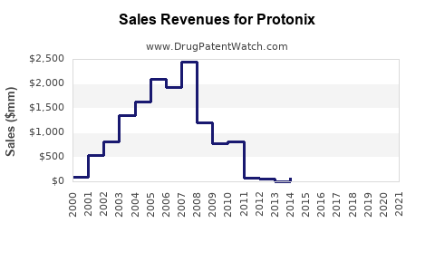 Drug Sales Revenue Trends for Protonix