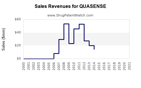 Drug Sales Revenue Trends for QUASENSE