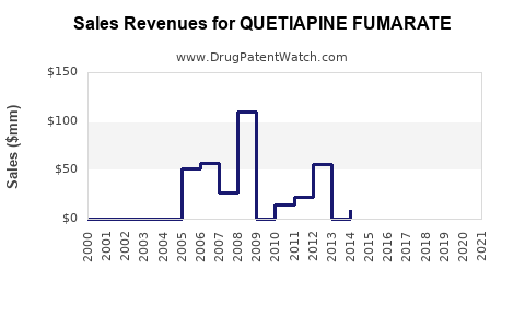 Drug Sales Revenue Trends for QUETIAPINE FUMARATE