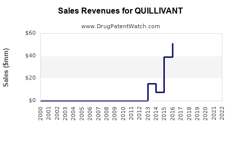 Drug Sales Revenue Trends for QUILLIVANT