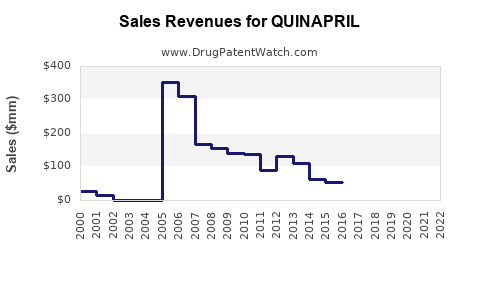 Drug Sales Revenue Trends for QUINAPRIL