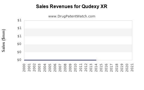 Drug Sales Revenue Trends for Qudexy XR