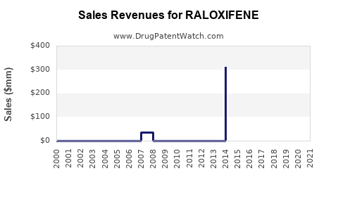 Drug Sales Revenue Trends for RALOXIFENE