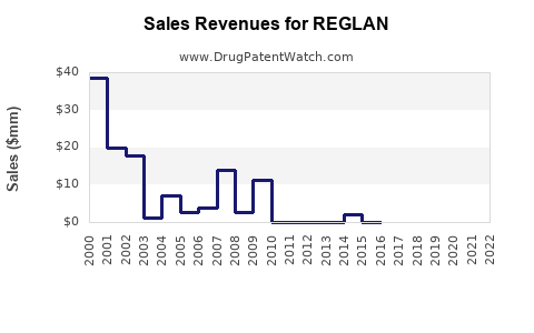 Drug Sales Revenue Trends for REGLAN