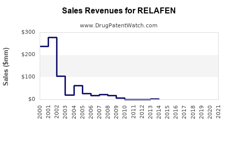 Drug Sales Revenue Trends for RELAFEN